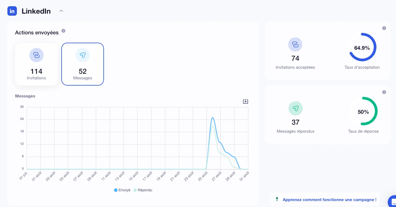 Taux de réponse messages linkedin campagne waalaxy