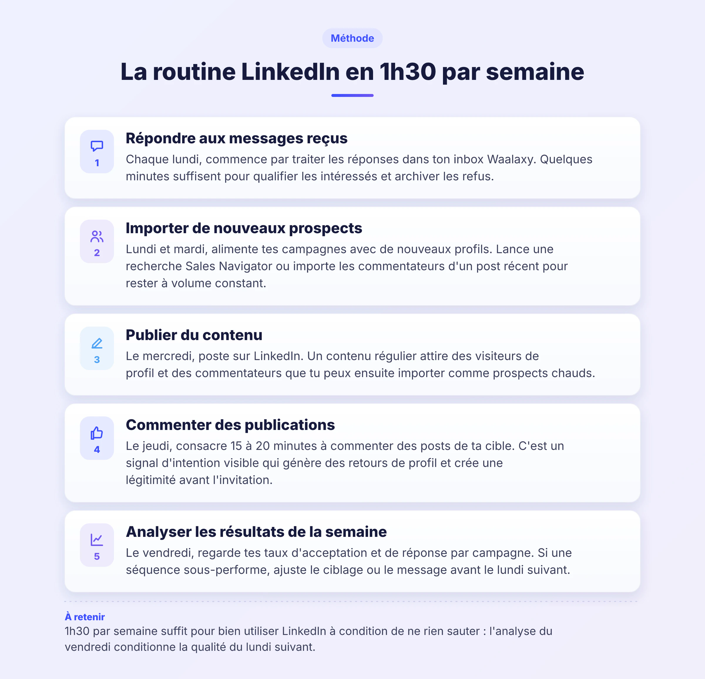 Infographie en 5 étapes montrant comment bien utiliser LinkedIn avec une routine hebdomadaire de 1h30, du traitement des réponses le lundi à l'analyse des résul