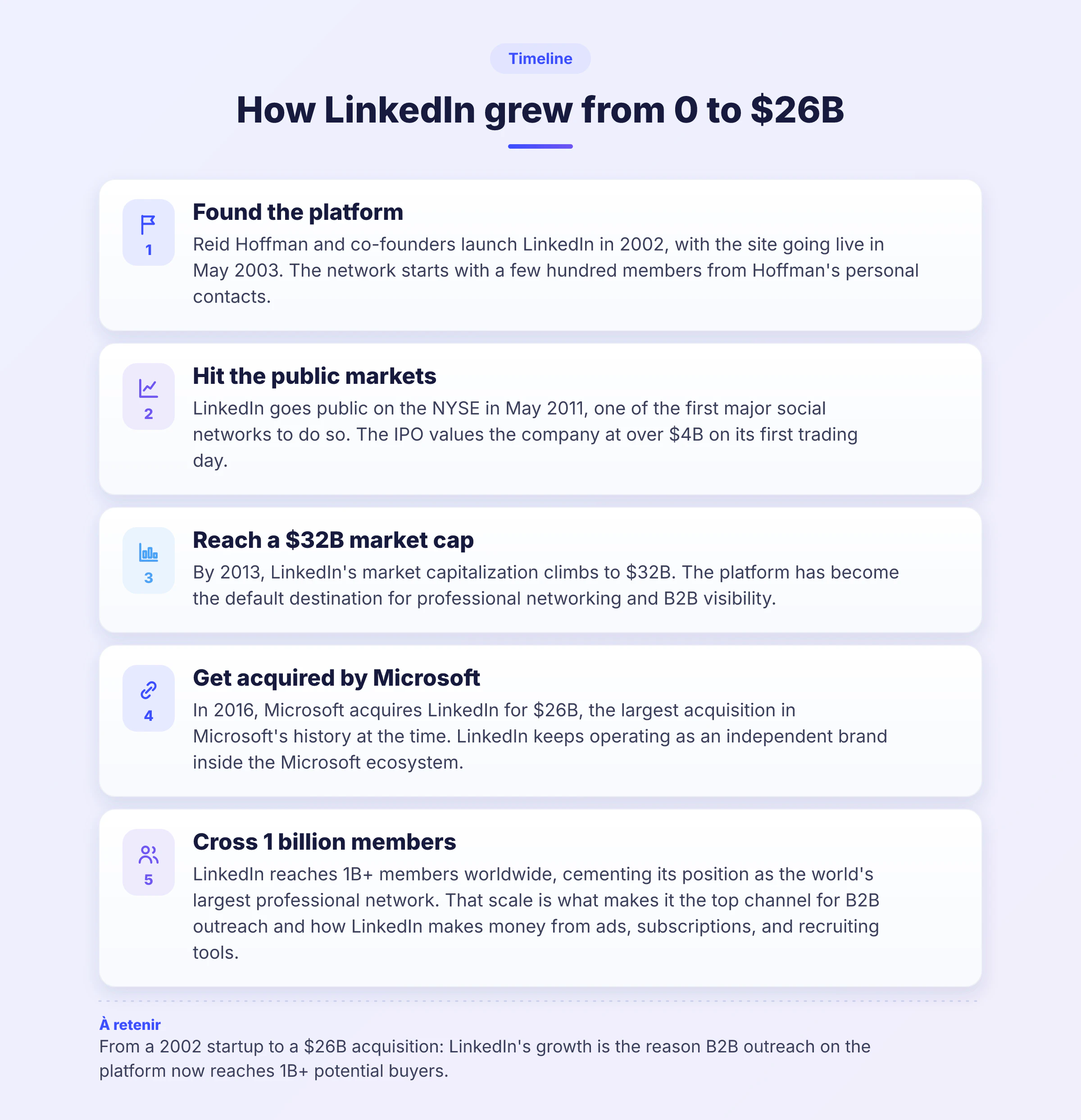 Process infographic showing LinkedIn's five key milestones from its founding in 2002 to crossing 1 billion members, illustrating how LinkedIn makes money and gr