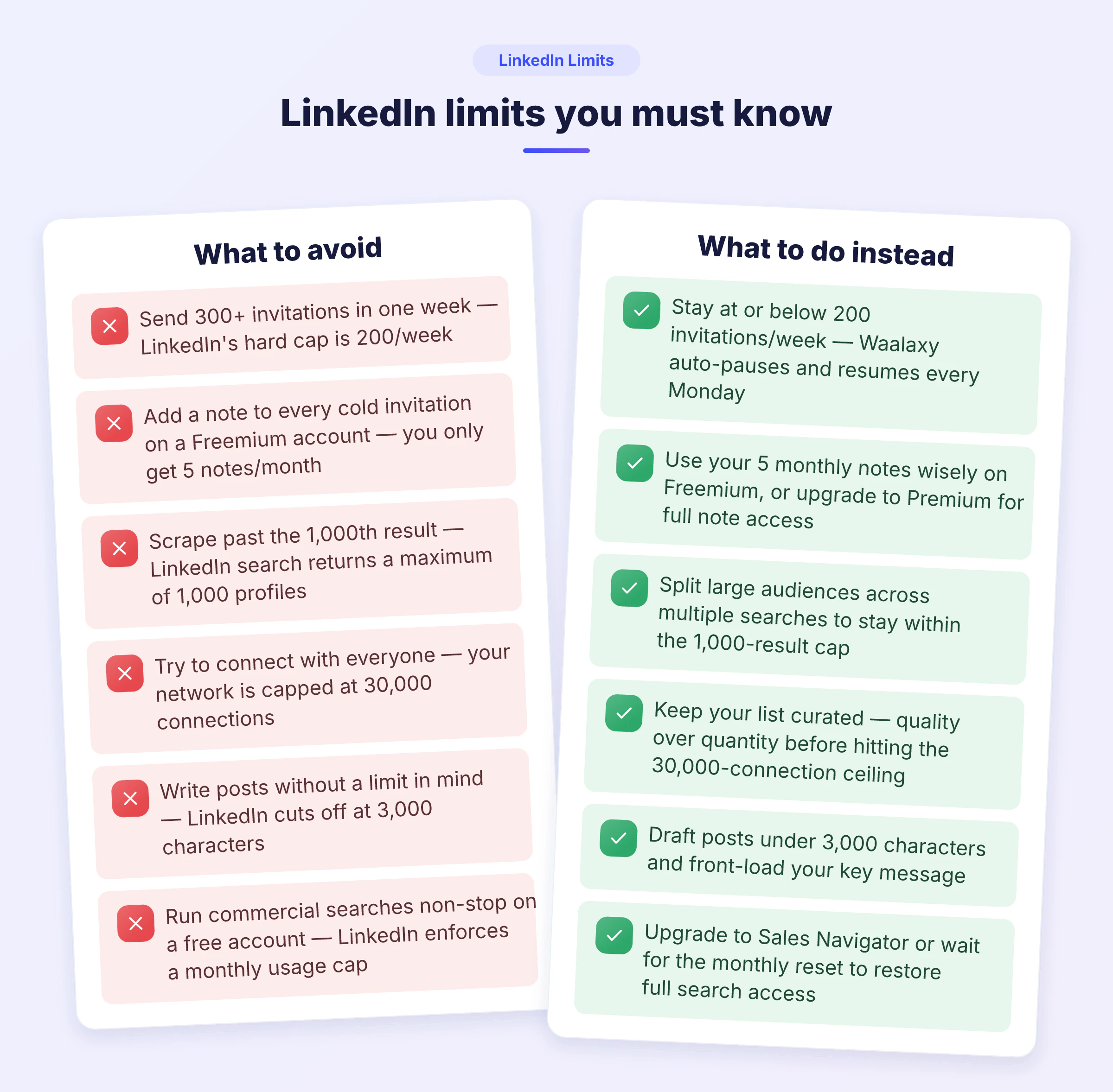 A do/don't comparison of the six main LinkedIn limits: 200 invitations per week, 5 notes per month on Freemium, 1,000 search results, 30,000 connections, 3,000
