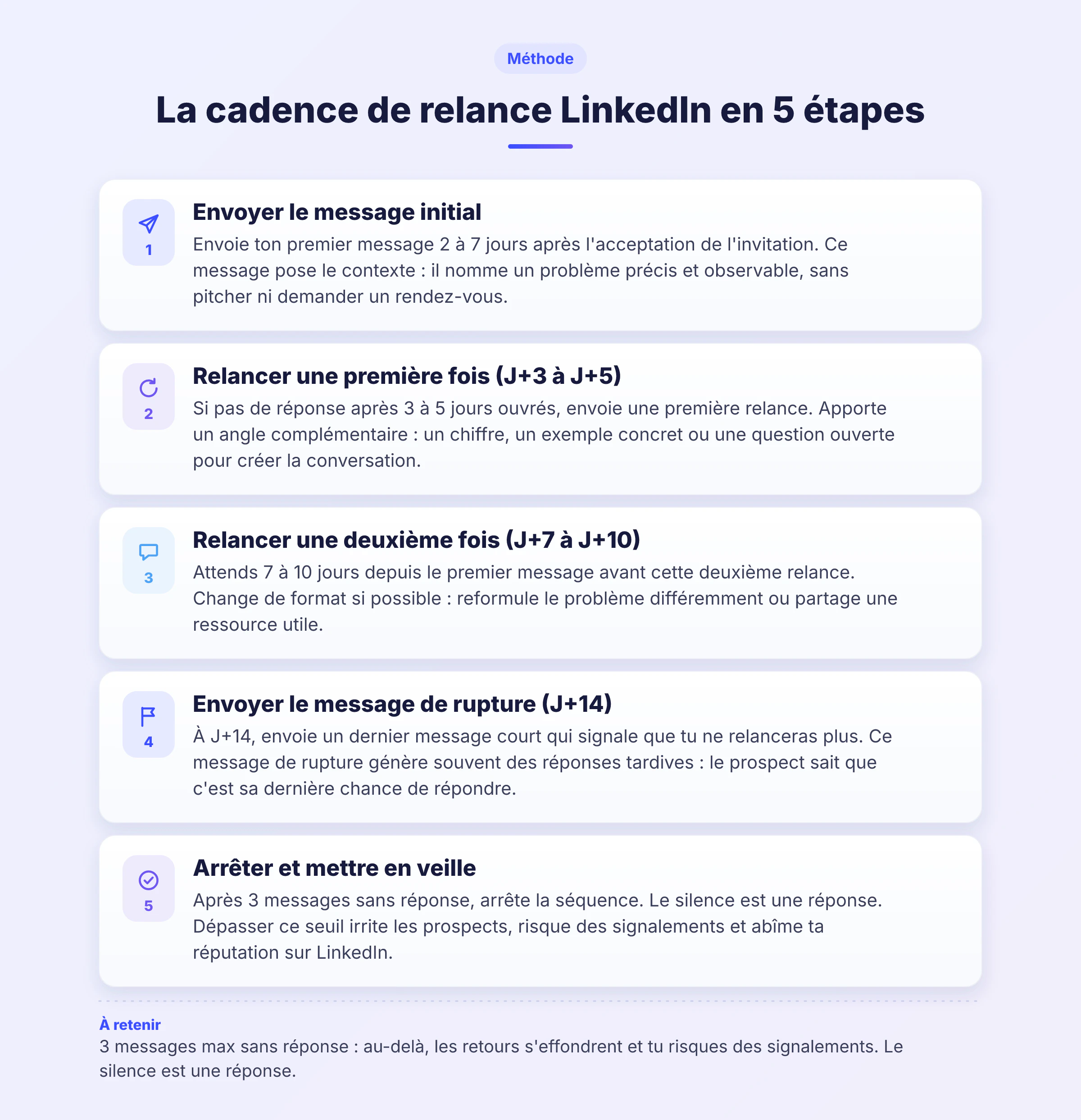 Frise en 5 étapes illustrant la cadence de relance LinkedIn : du message initial à J+0 jusqu'à l'arrêt à J+14, avec les délais recommandés entre chaque touchpoi