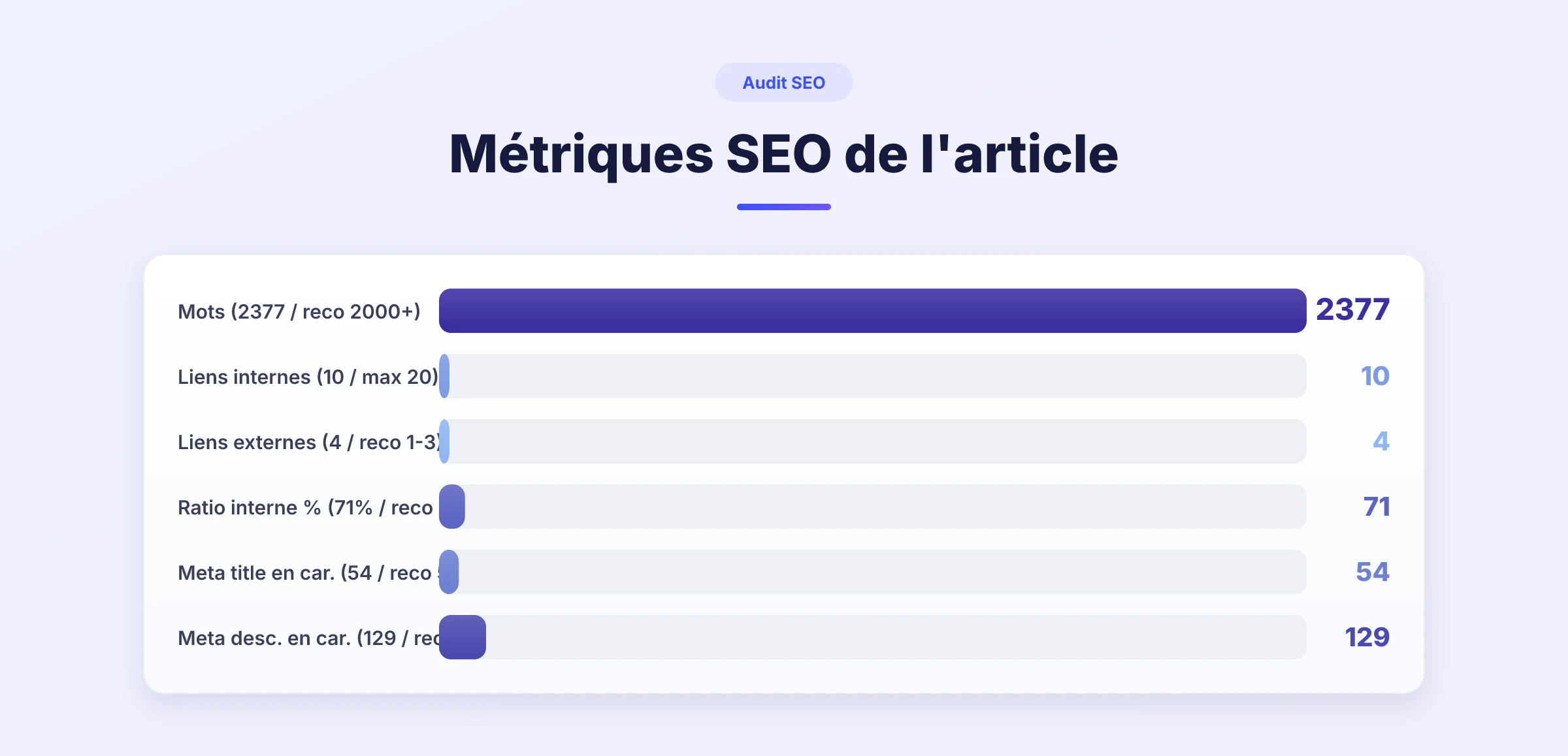 Métriques SEO de l'article