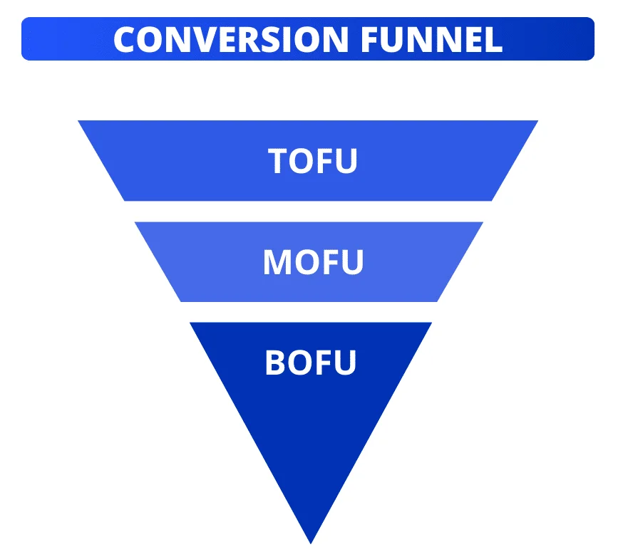 Umstellungstrichter: TOFU-MOFU-BOFU