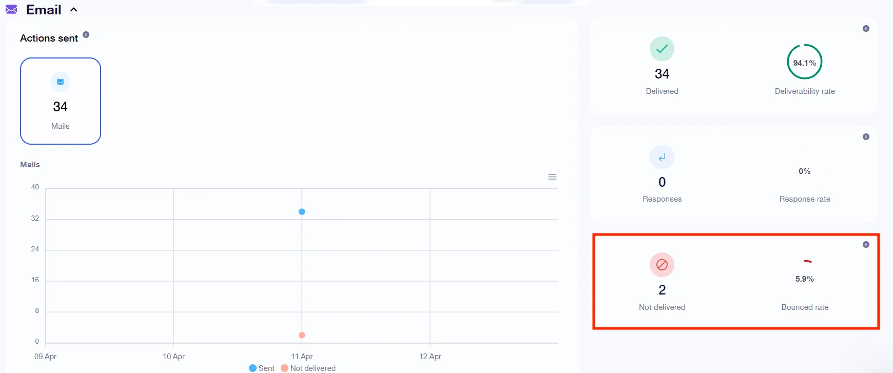 Tracking campaign performance on Waalaxy : bounce rate.
