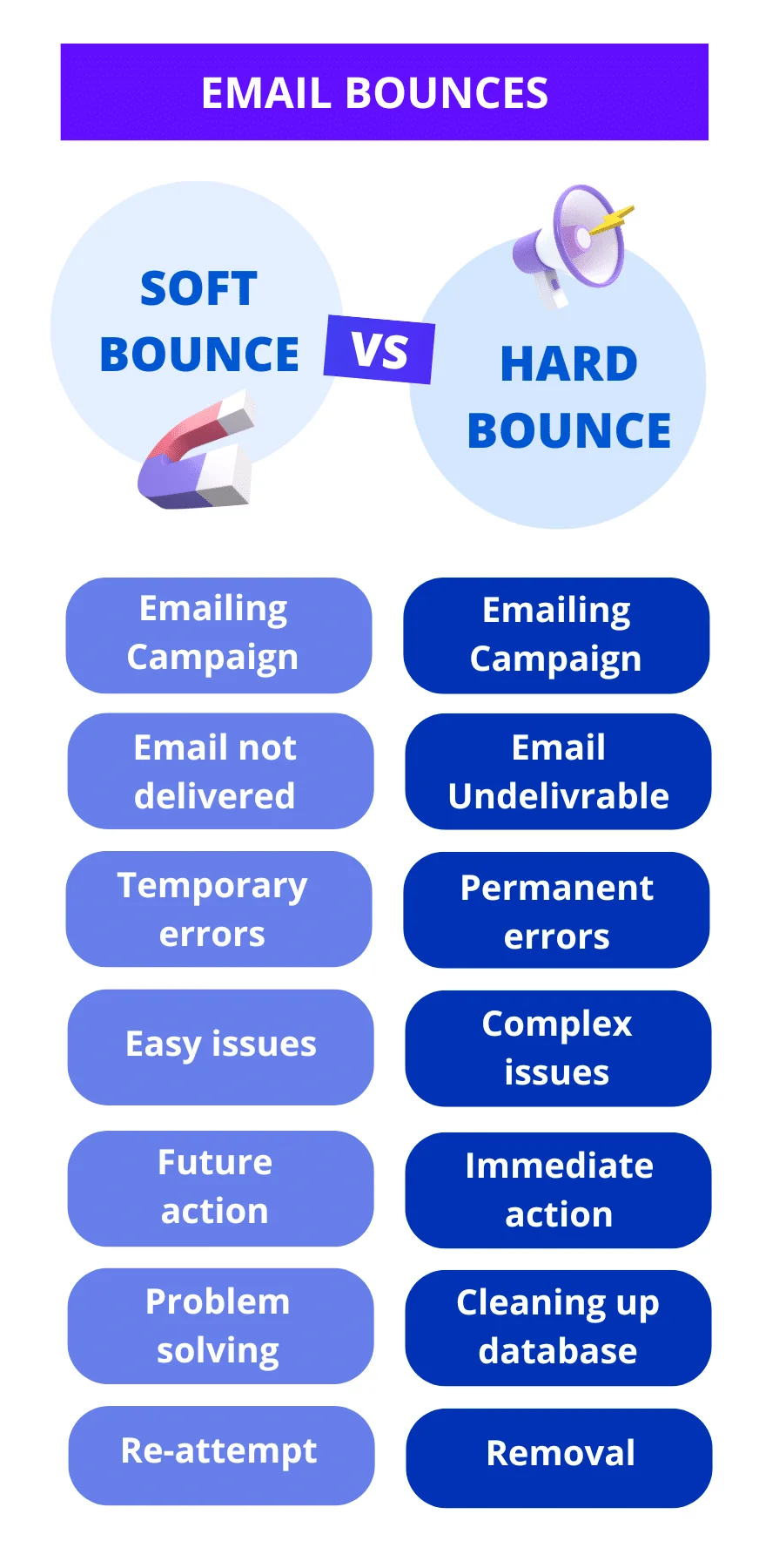 Soft Bounce VS Hard Bounce : Comparative table.