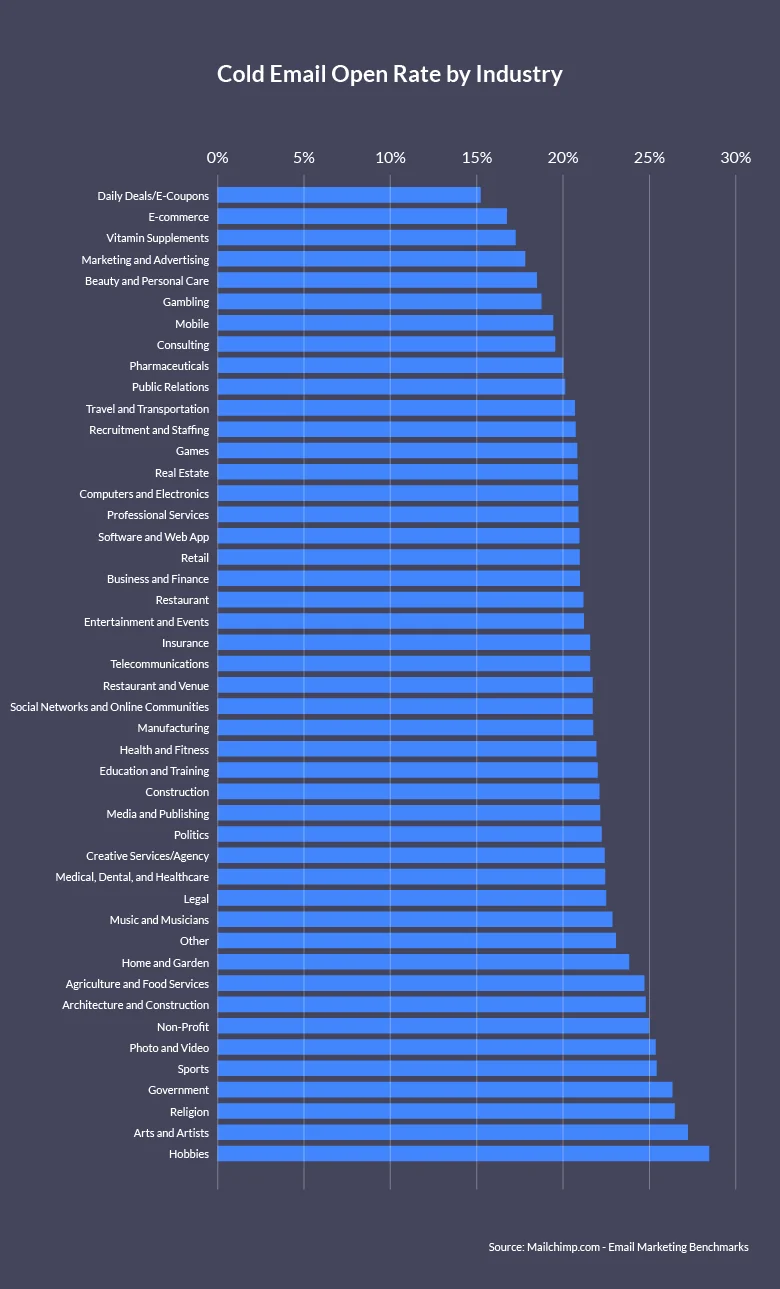 Cold email open rate by industry