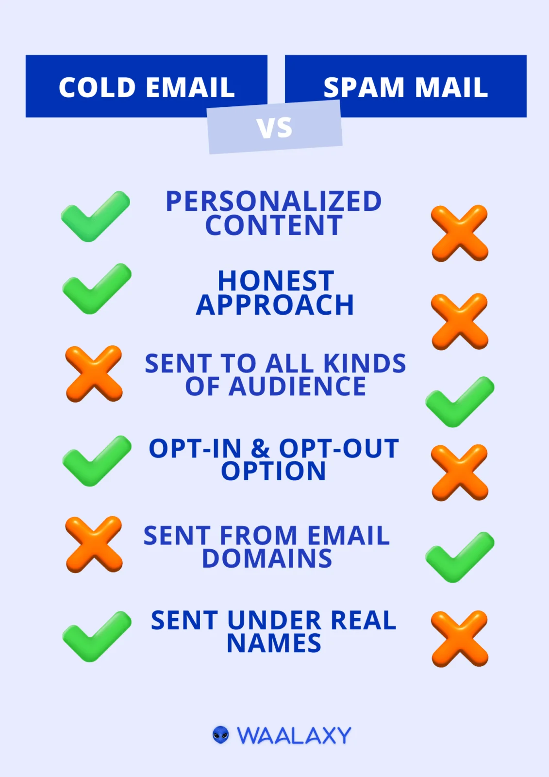 Cold email vs spam mail comparison Waalaxy