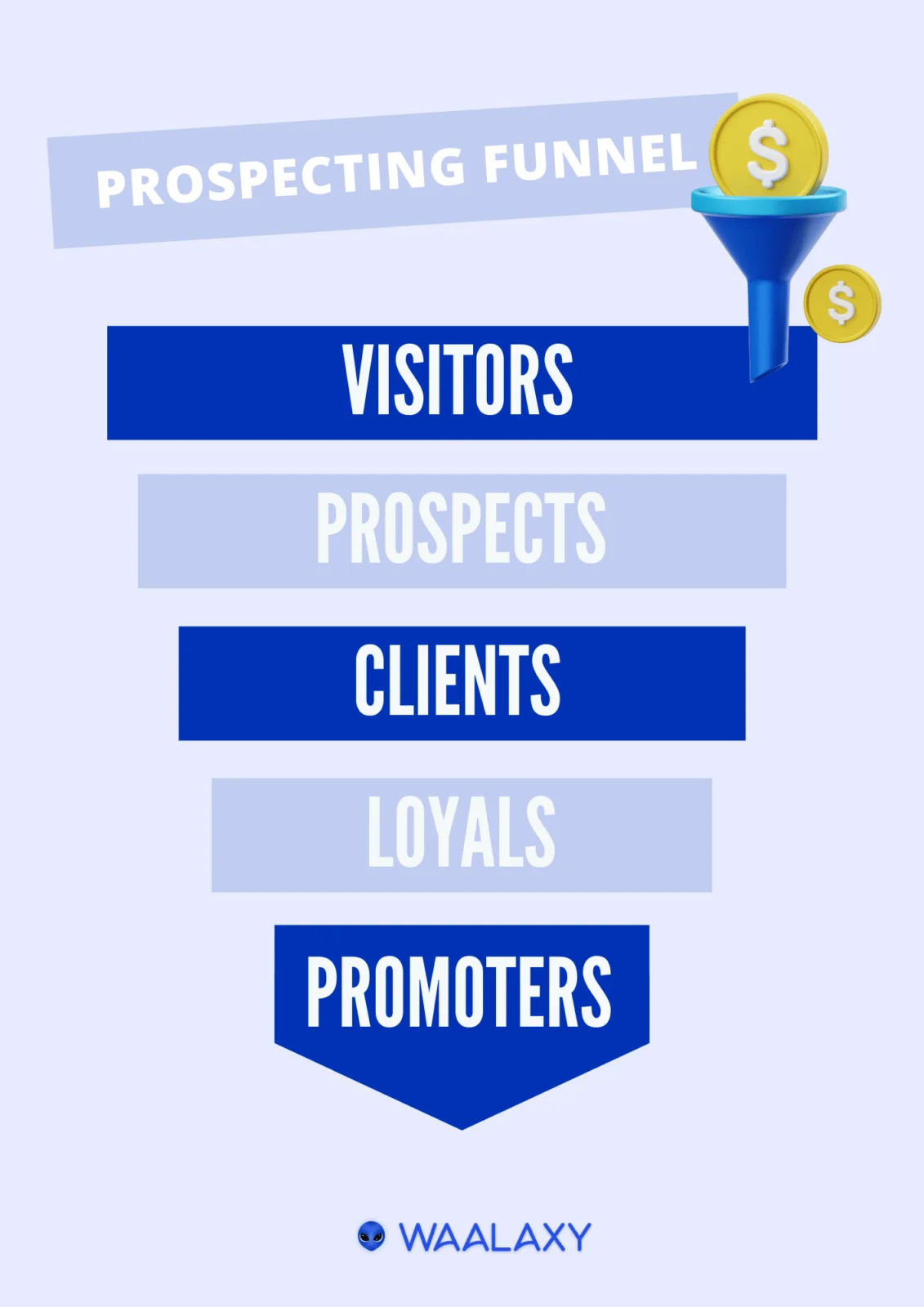 Prospecting funnel stages Waalaxy