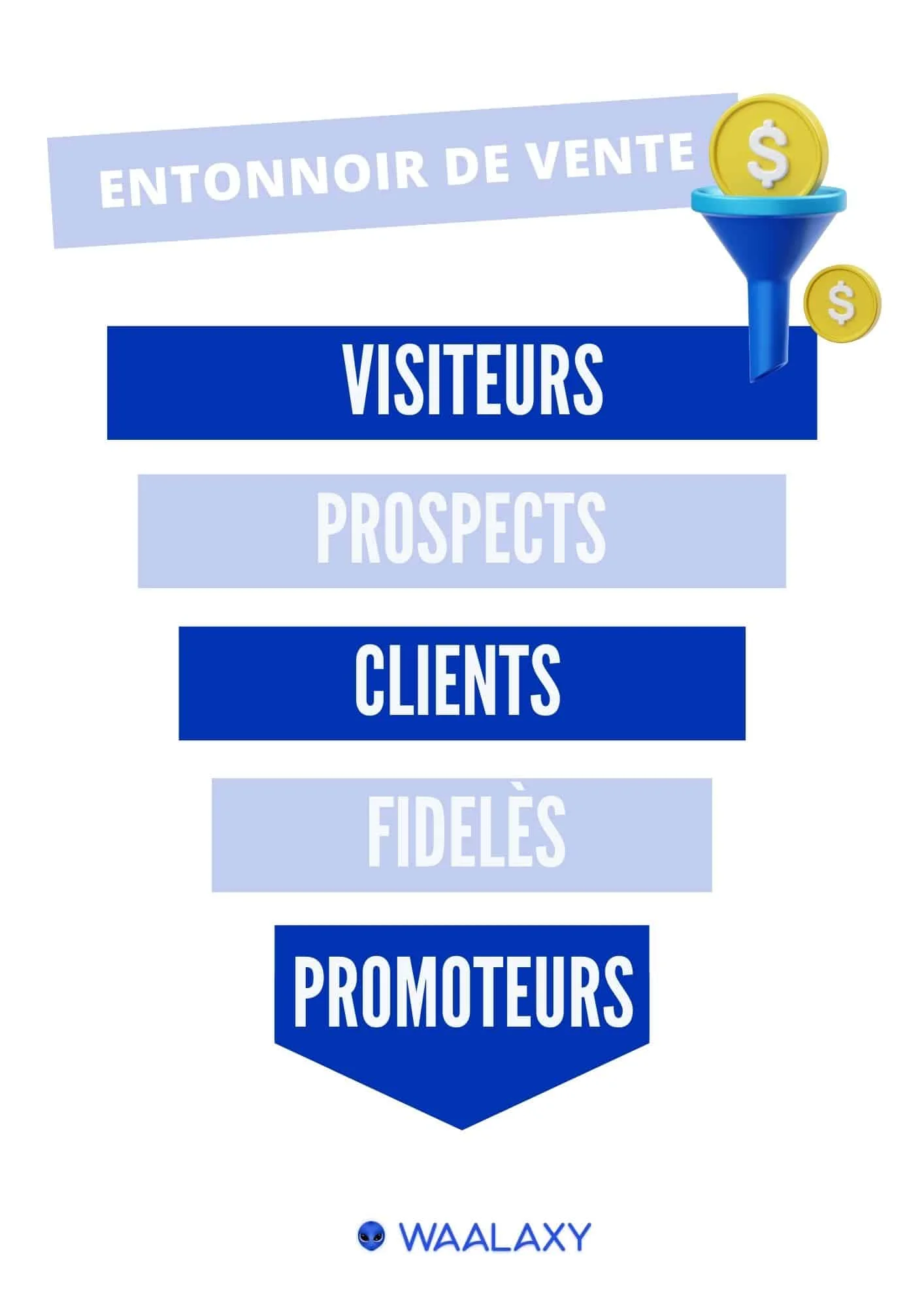 "Entonnoir de vente : visiteurs → prospects → clients fidèles → promoteurs"