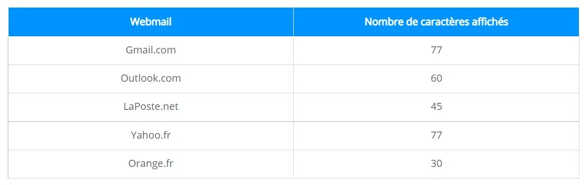 Comparaison limite caractères webmail Waalaxy