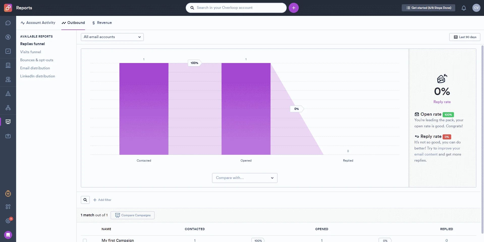 Entonnoir de réponses Overloop rapport email marketing