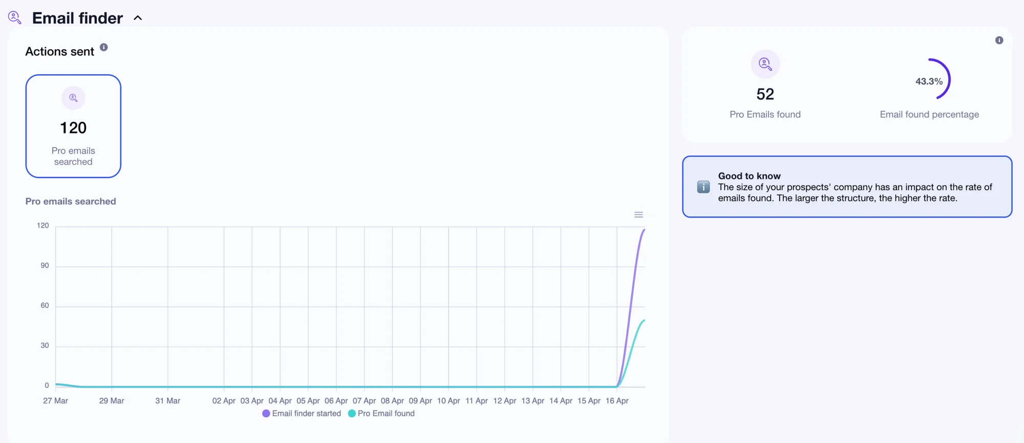 Email finder prospection résultats Waalaxy