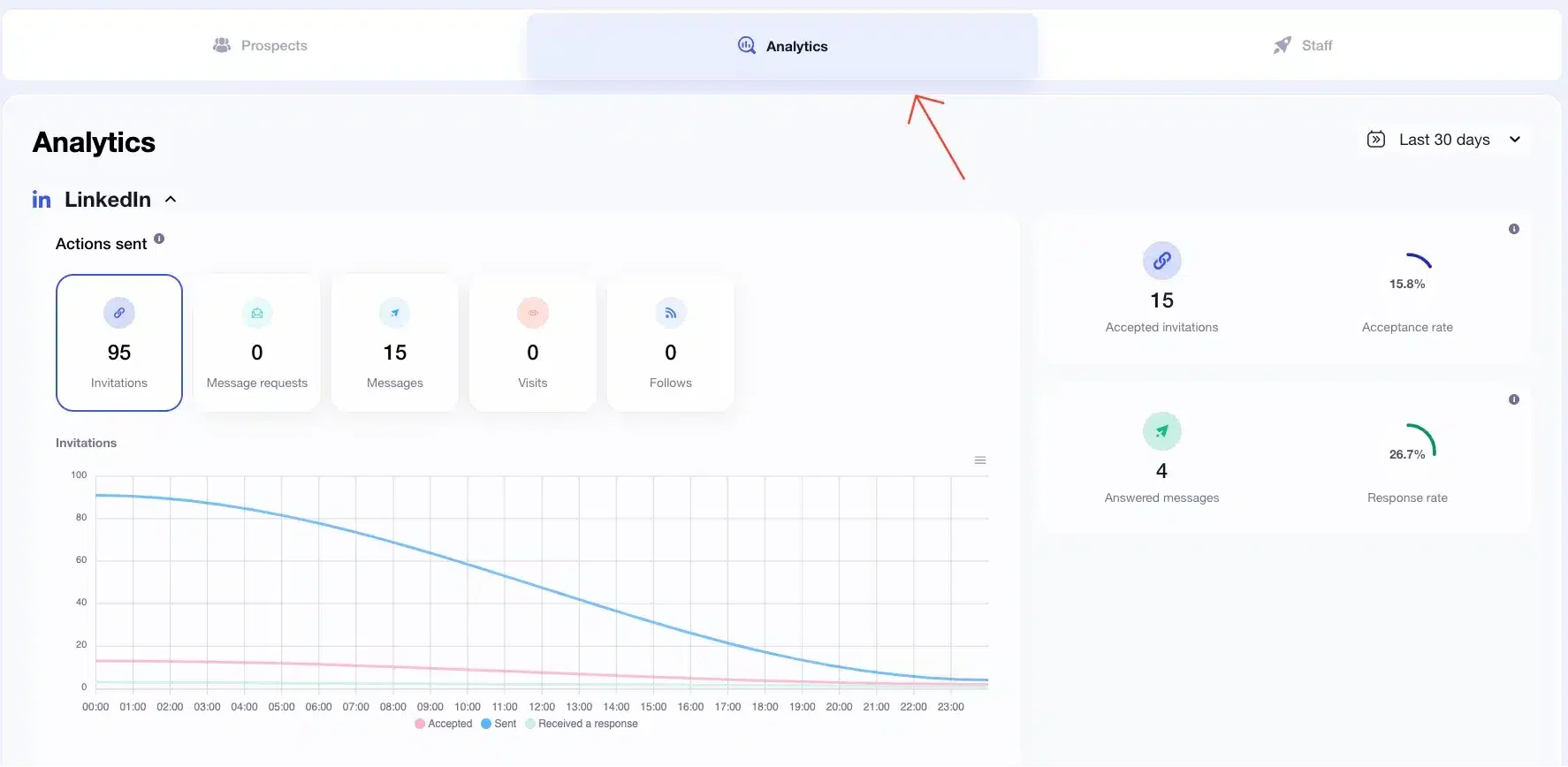 Focus analytics details on Waalaxy