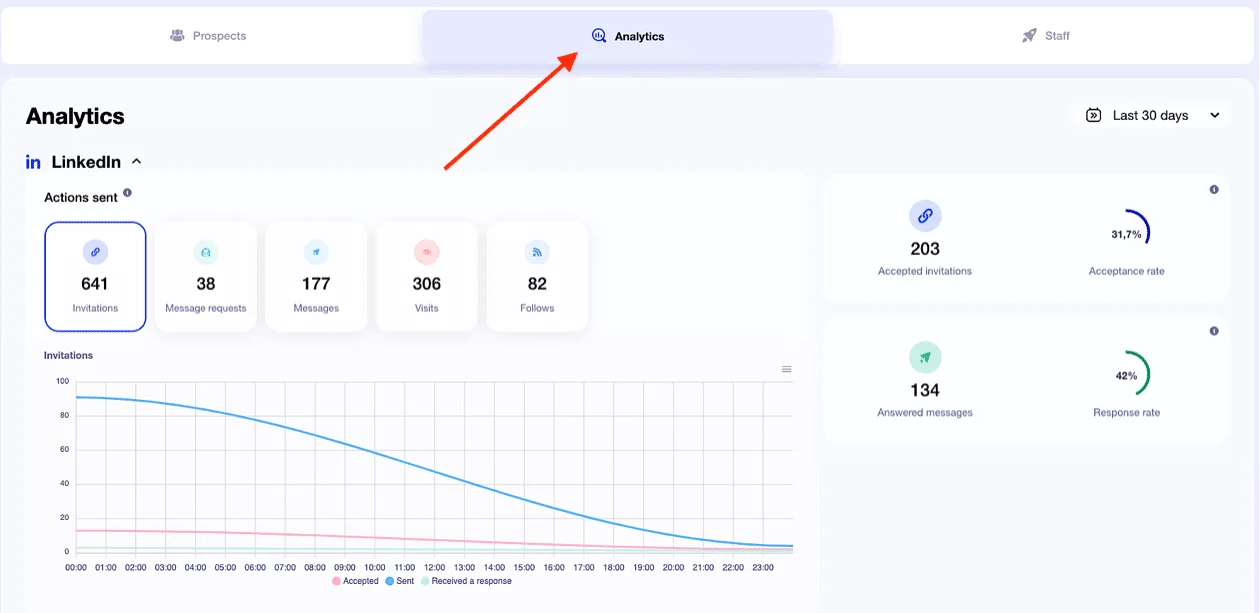Tableau analytics LinkedIn Waalaxy