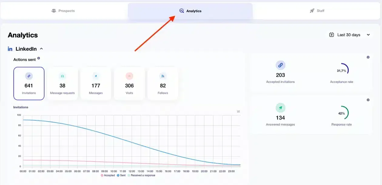 Analytics actions LinkedIn prospection Waalaxy