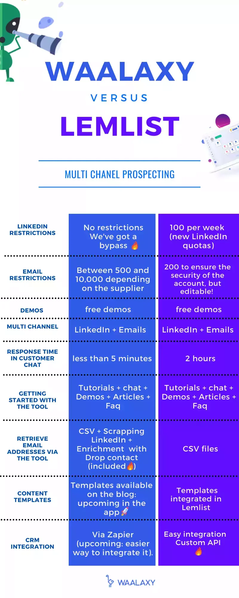 Waalaxy versus Lemlist prospecting comparison