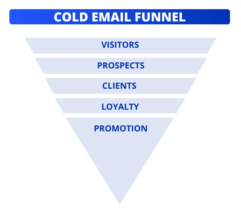 Cold email / Cold Email Funnel