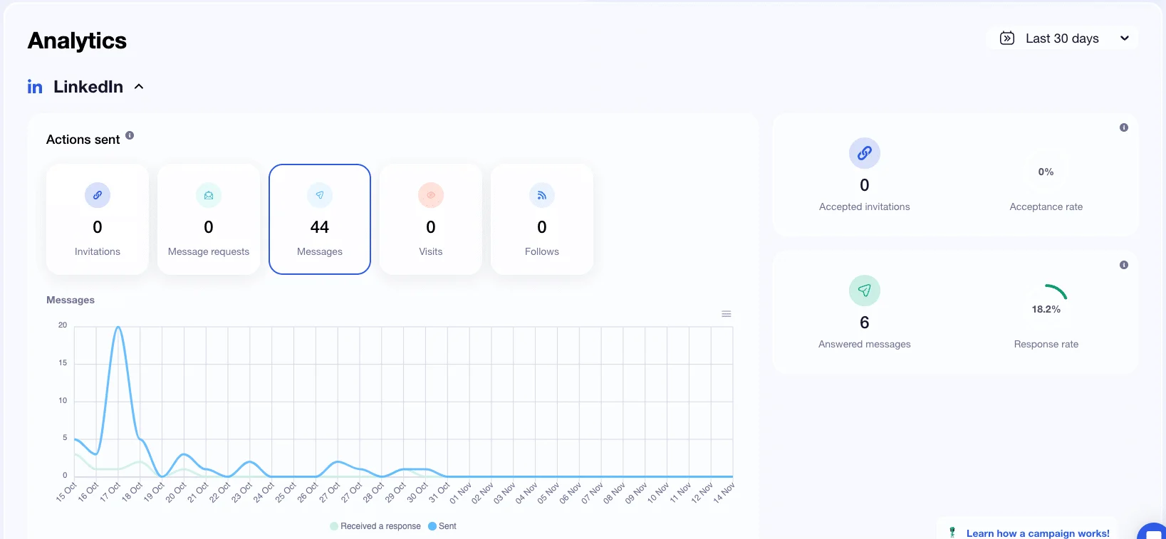 De analyse-interface van Waalaxy