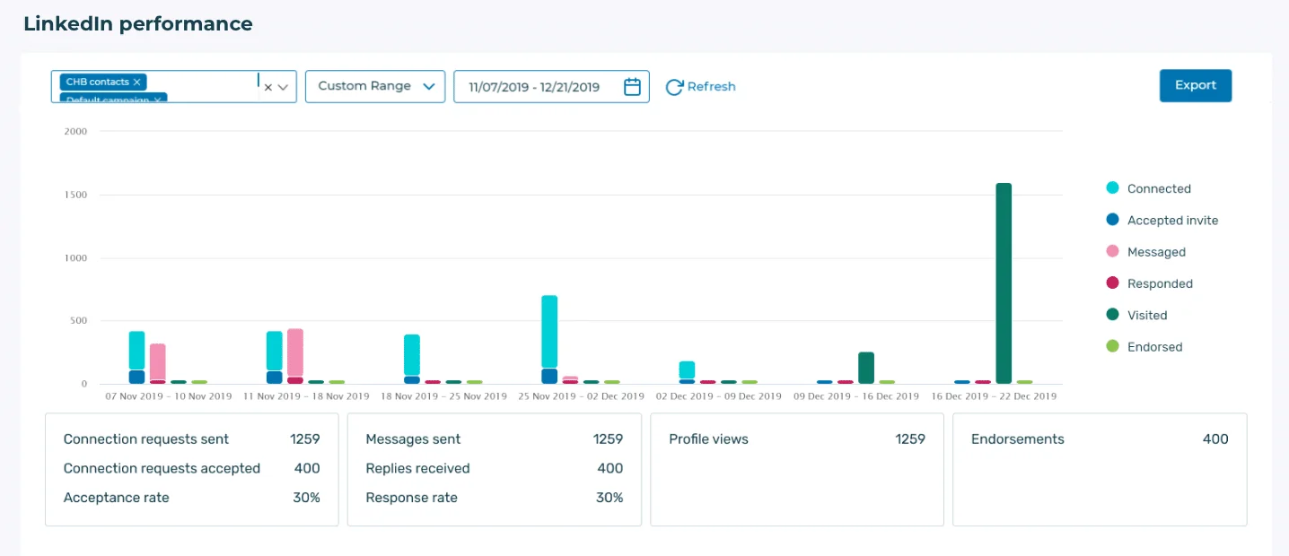 Focus statistics LinkedIn.