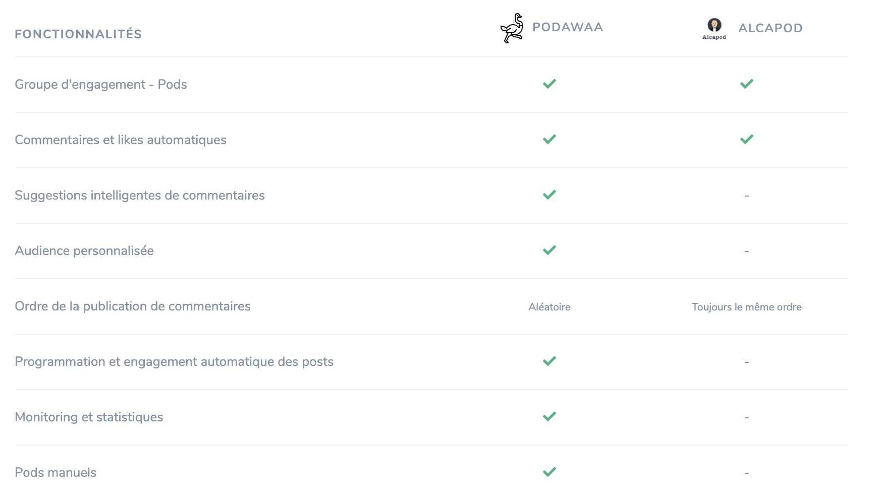 comparatif alcapod vs podawaa