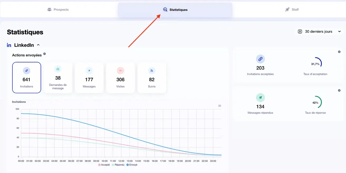 Statistiques LinkedIn : invitations (641), messages envoyés (38), réponses (177). Graphique des invités et des réponses sur le temps. Statistiques d'acceptation (203) et de réponse (134). Contexte : tableau de bord de performance.