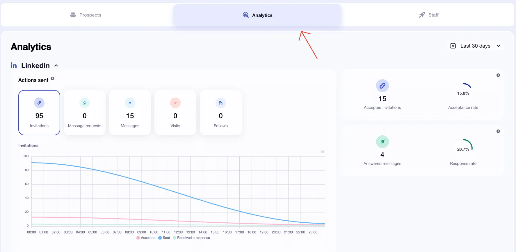 Analytics LinkedIn Waalaxy invitations messages