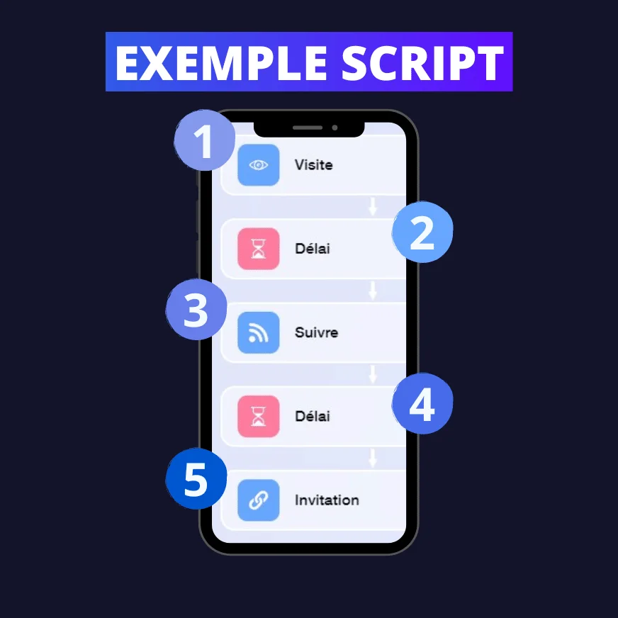 Image : Écran d'application mobile montrant "EXEMPLE SCRIPT" en haut, étapes numérotées (1-5) et icônes associées.