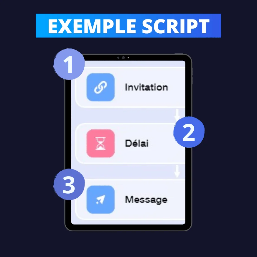 Tablette montrant "EXEMPLE SCRIPT" avec trois cases : "Invitation", "Délai", "Message". Numérotées (1), (2) et (3).