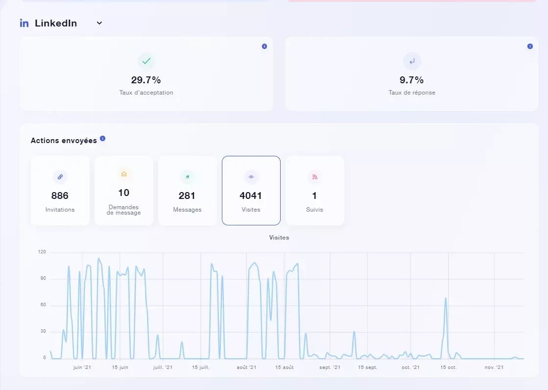 Tableau de bord LinkedIn analytics Waalaxy