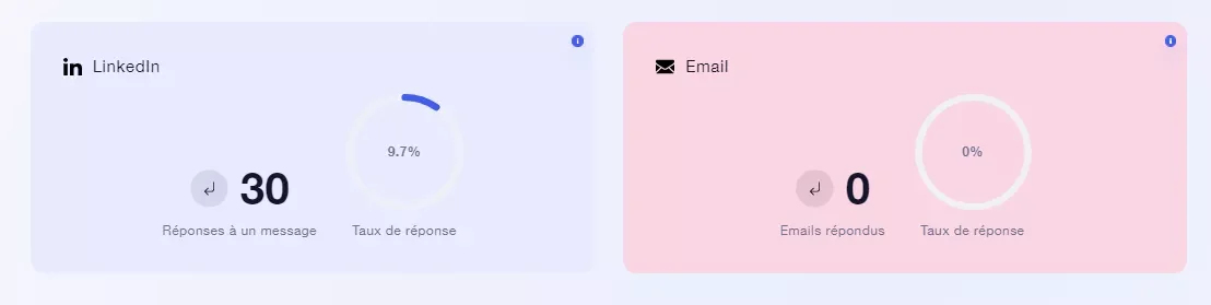 Comparaison taux réponse LinkedIn email