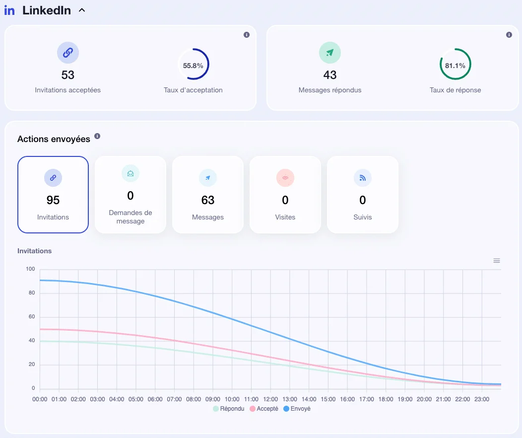 Statistiques LinkedIn : 53 invitations acceptées, 95 invitations envoyées, graphique des actions envoyées.