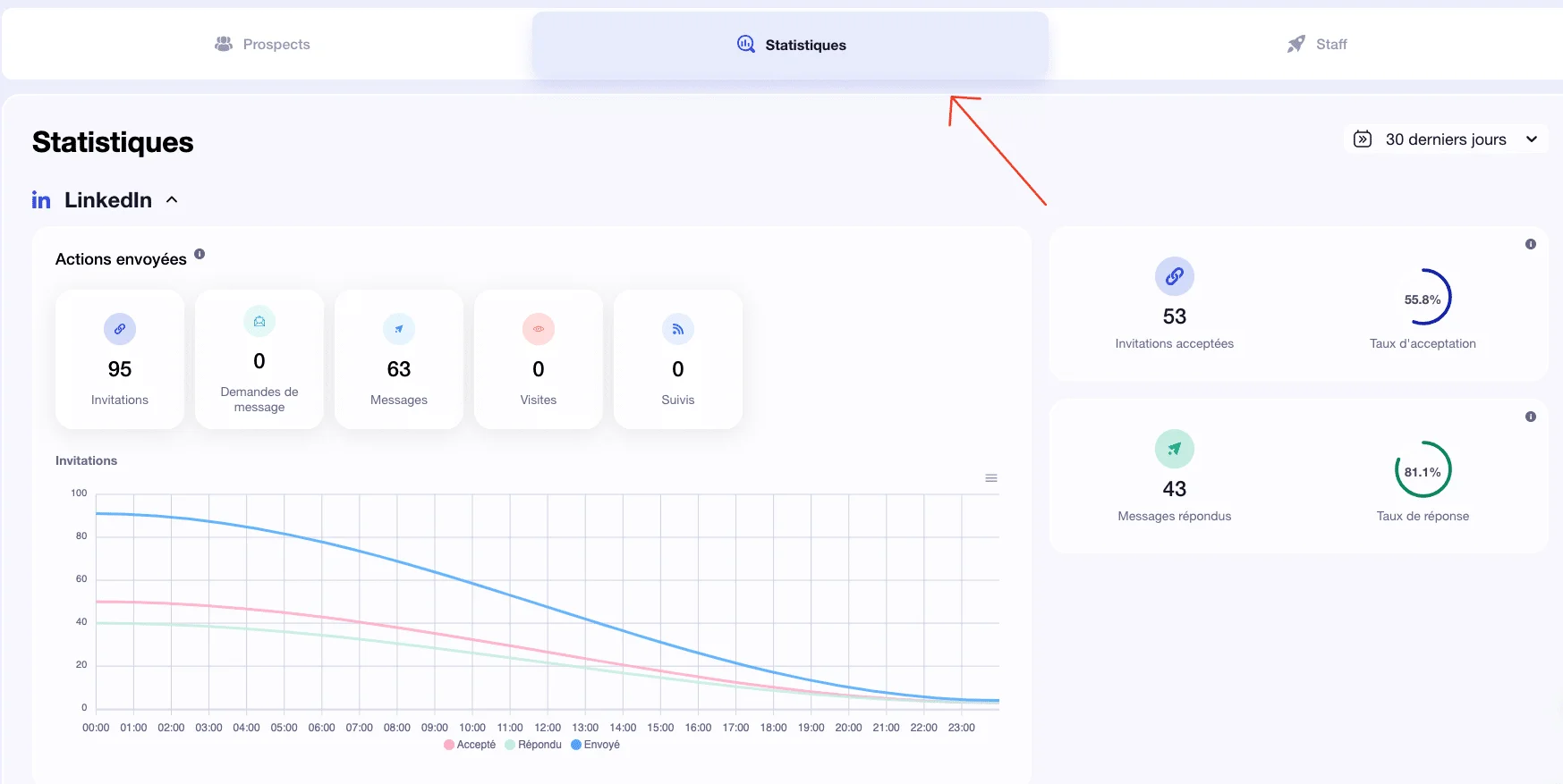 Page web montrant des statistiques LinkedIn, graphique et données numériques sur les actions envoyées.
