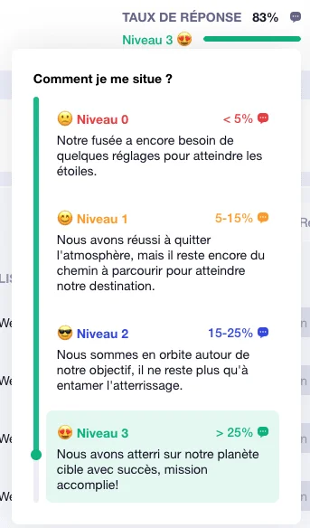 Interface utilisateur montrant des niveaux d'avancement (Niveau 0-3) avec pourcentage et emojis correspondants. Contexte : application de suivi de progrès ou de tâches.