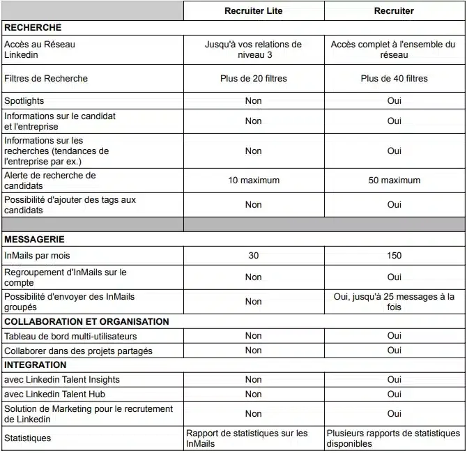differences between Recruiter and Recruiter Lite