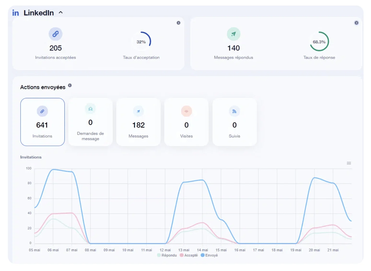 Scraping no LinkedIn indicadores Waalaxy