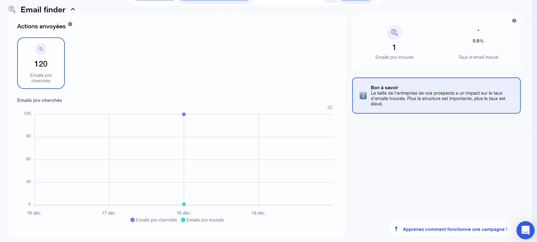 Page d'analyse d'email avec 120 actions envoyées, 6% d'emails trouvés, graphique et notification sur les résultats.