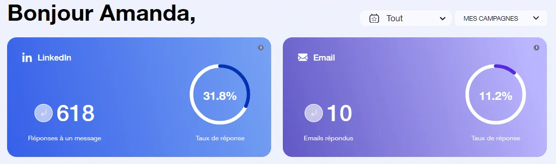 Image : Statistiques d'interaction - 618 réponses LinkedIn (31.8%), 10 emails (11.2%).