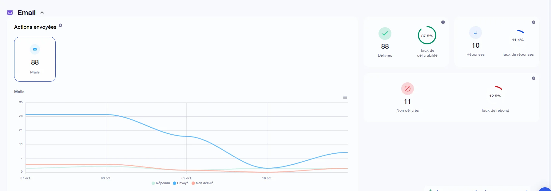 statistics tab of each campaign: