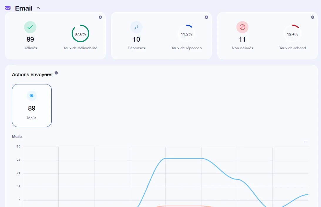 Email-related indicators