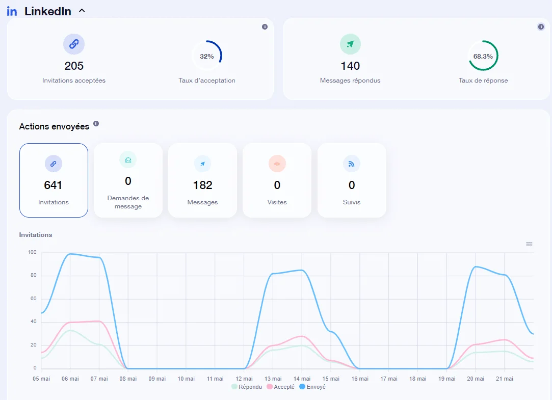 Indicators linked to LinkedIn actions