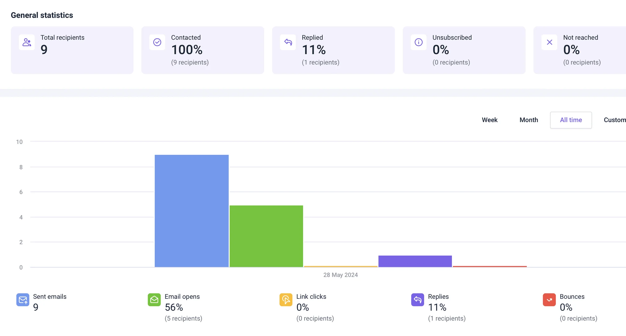 Snov.io dashboard