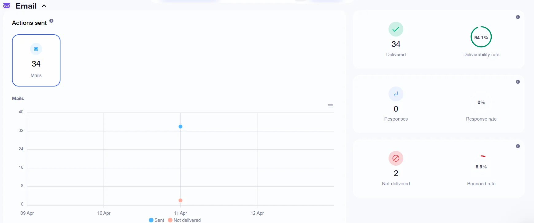 Tableau de bord campagne email Waalaxy