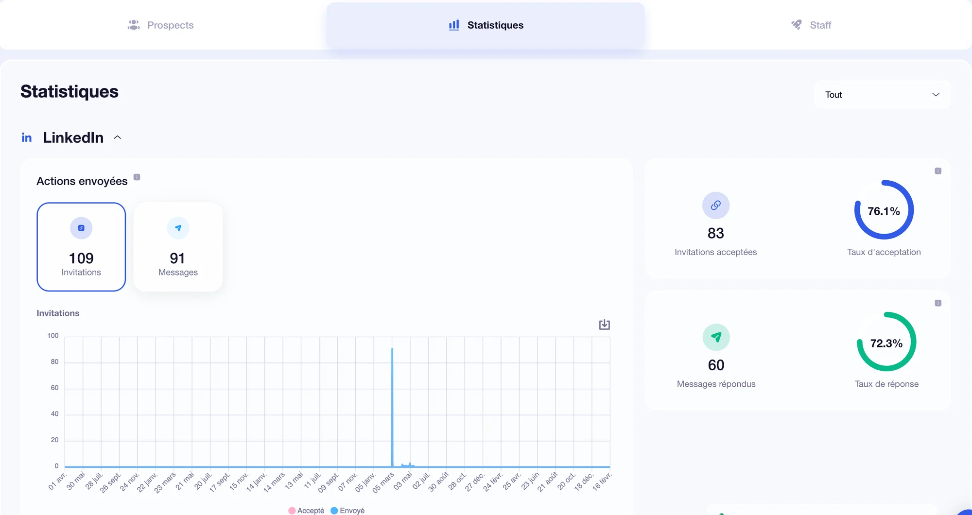 Dripify vs Waalaxy - statistiques Waalaxy
