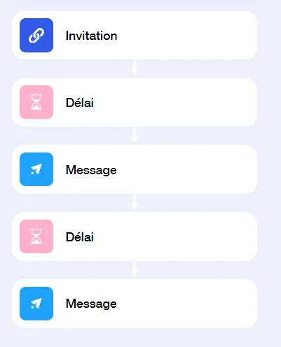 "Flux d'invitation vers message avec icônes et flèches."