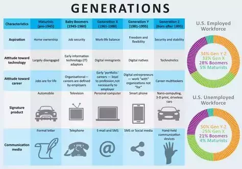 Caractéristiques générations Baby-Boomers à Z