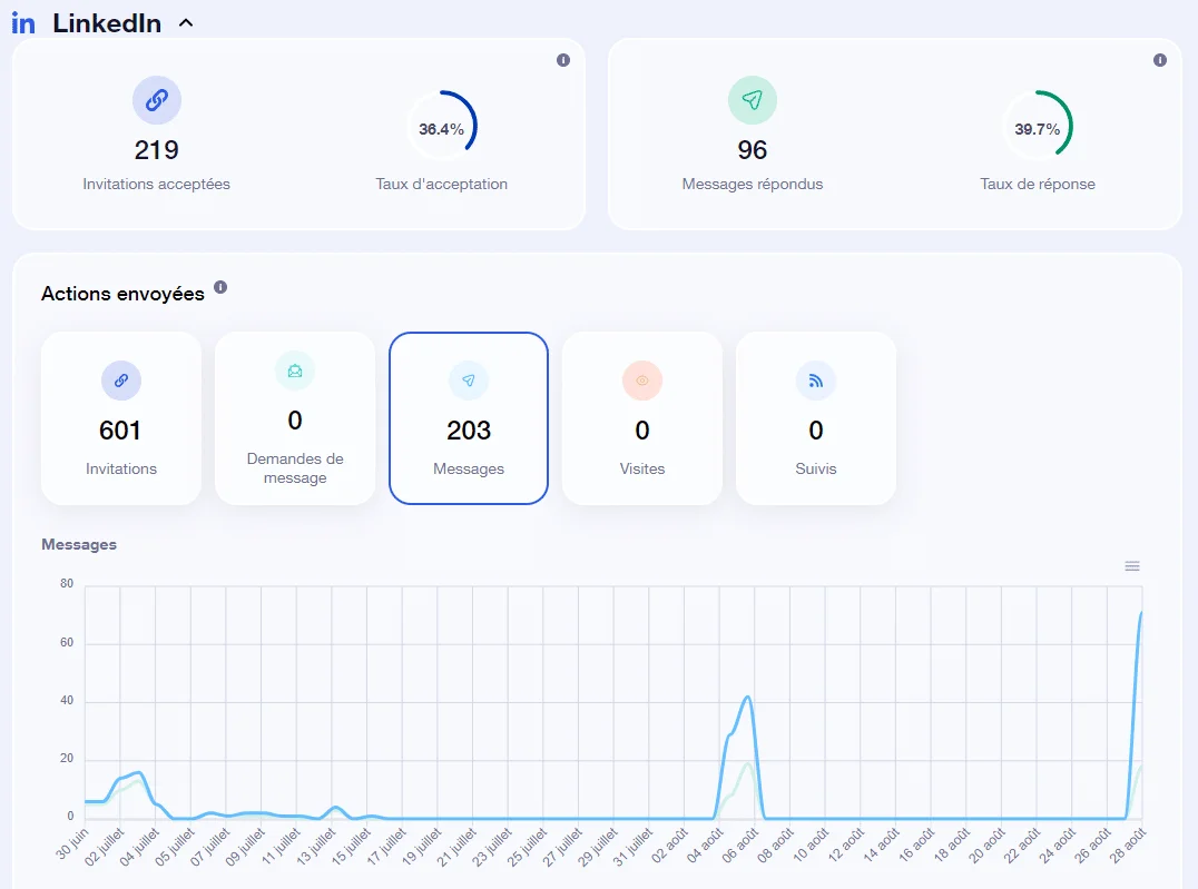 Statistiques prospection LinkedIn Waalaxy