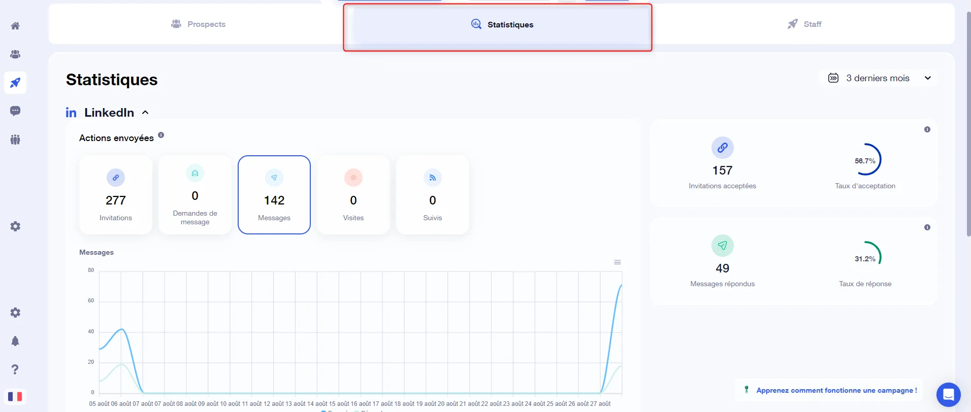 Statistiques actions envoyées LinkedIn Waalaxy