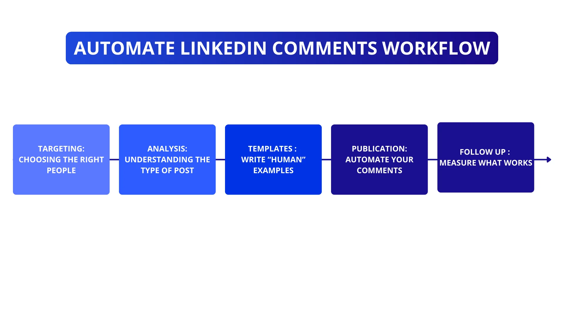 Automate LinkedIn comments workflow