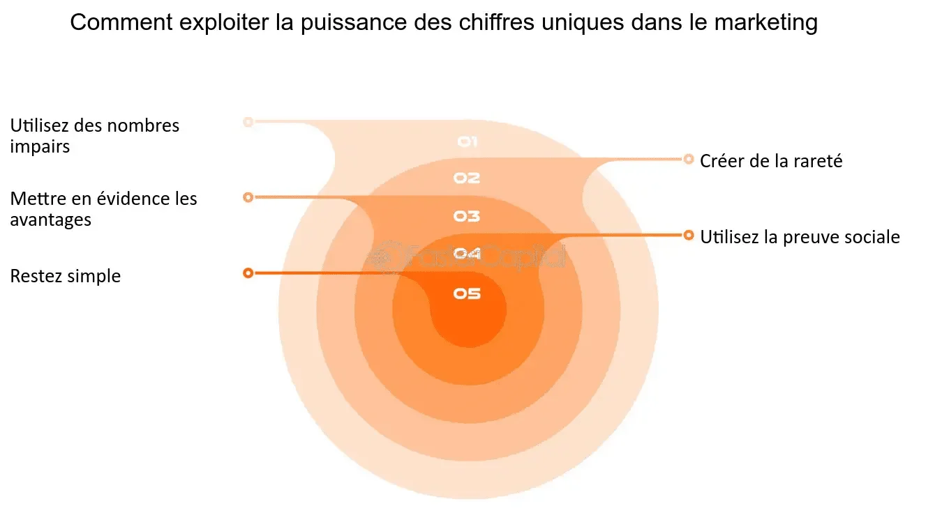 Exploiter chiffres uniques stratégie marketing