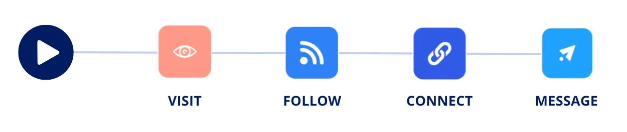 Stratégie prospection Waalaxy visite follow connect